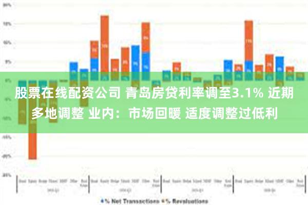 股票在线配资公司 青岛房贷利率调至3.1% 近期多地调整 业内：市场回暖 适度调整过低利